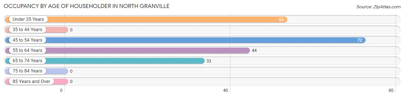 Occupancy by Age of Householder in North Granville