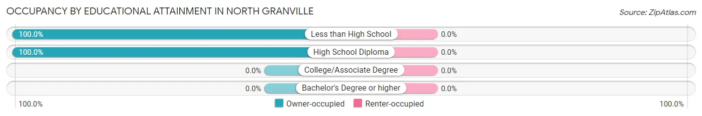 Occupancy by Educational Attainment in North Granville