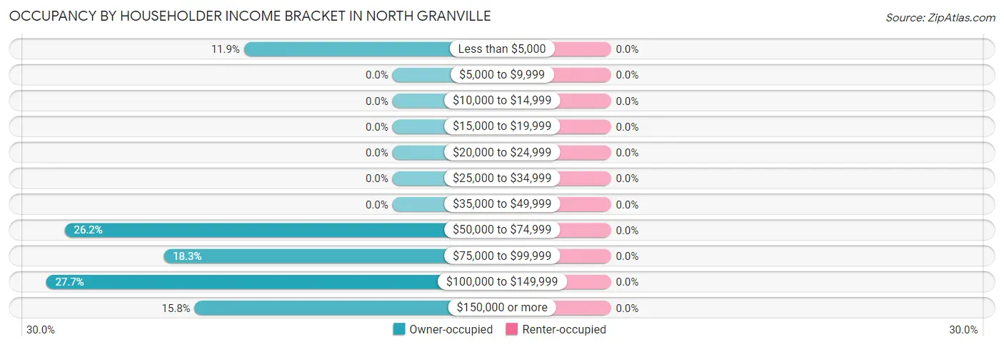 Occupancy by Householder Income Bracket in North Granville
