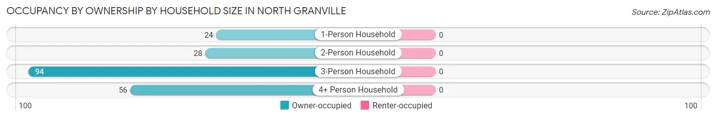 Occupancy by Ownership by Household Size in North Granville