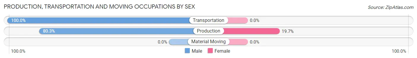 Production, Transportation and Moving Occupations by Sex in North Granville