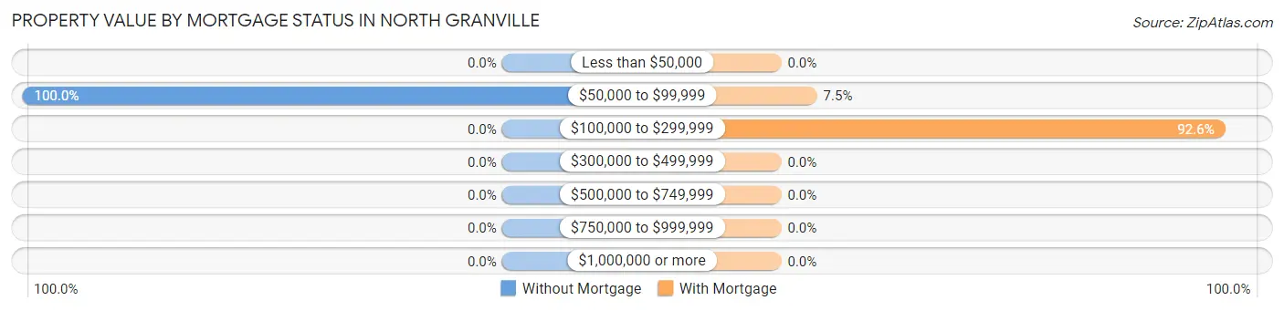 Property Value by Mortgage Status in North Granville