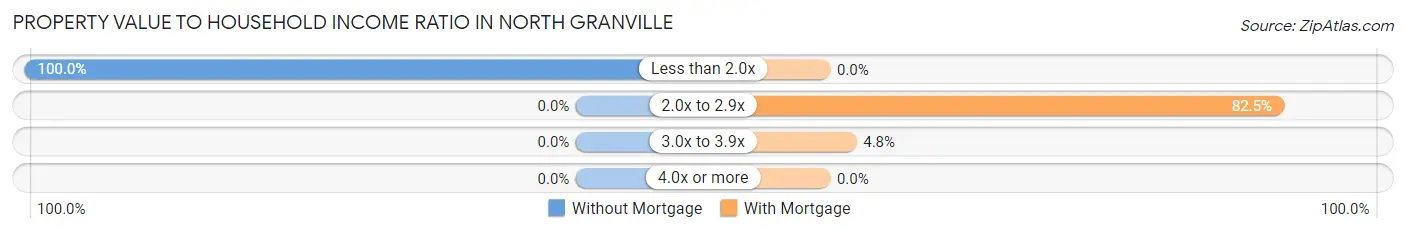 Property Value to Household Income Ratio in North Granville