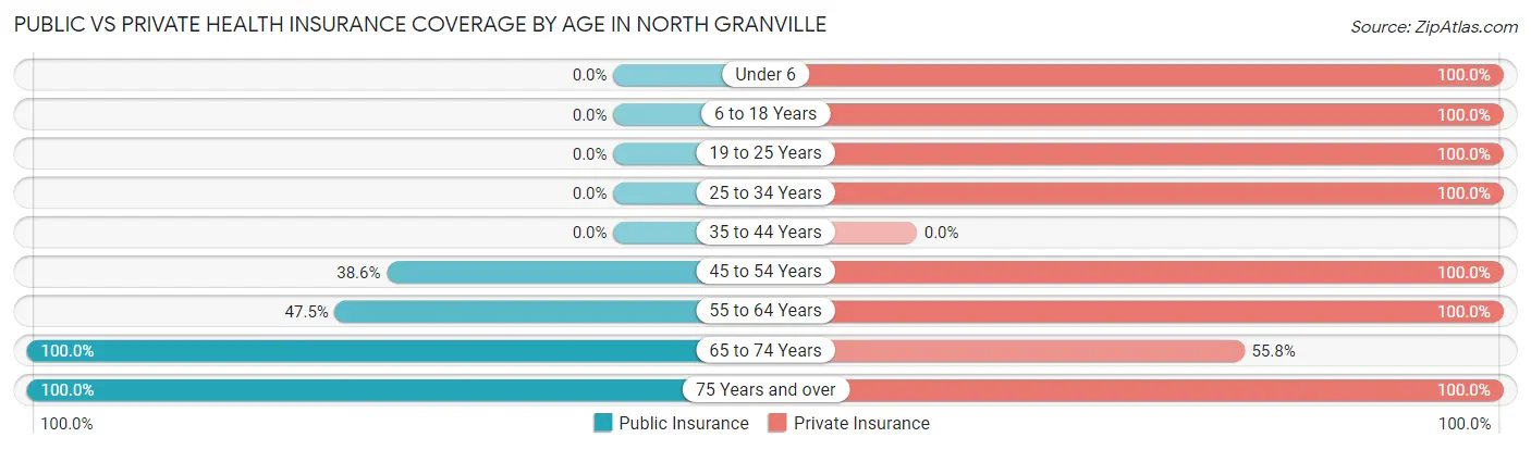 Public vs Private Health Insurance Coverage by Age in North Granville