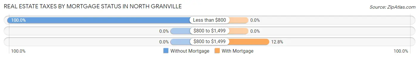 Real Estate Taxes by Mortgage Status in North Granville