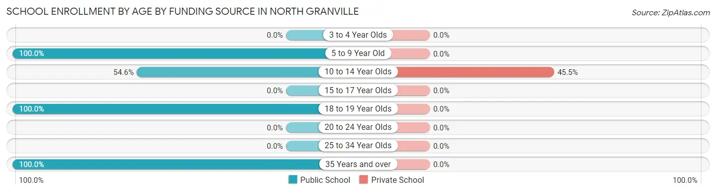 School Enrollment by Age by Funding Source in North Granville