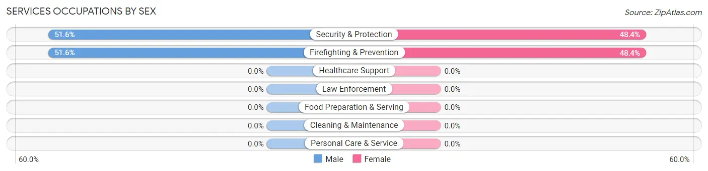 Services Occupations by Sex in North Granville