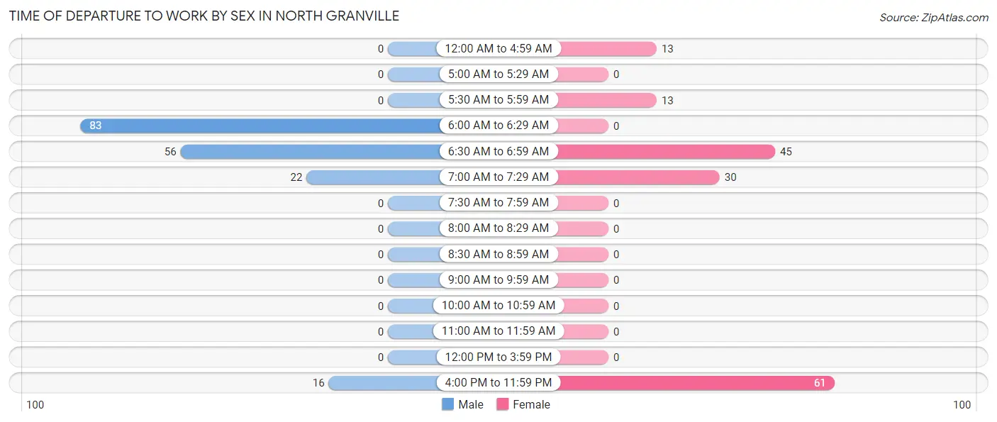 Time of Departure to Work by Sex in North Granville