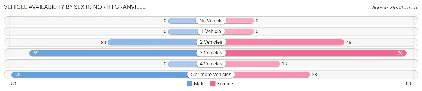 Vehicle Availability by Sex in North Granville