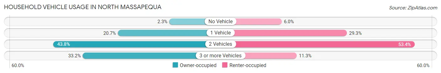 Household Vehicle Usage in North Massapequa