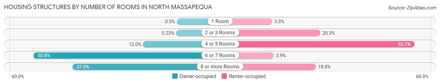 Housing Structures by Number of Rooms in North Massapequa