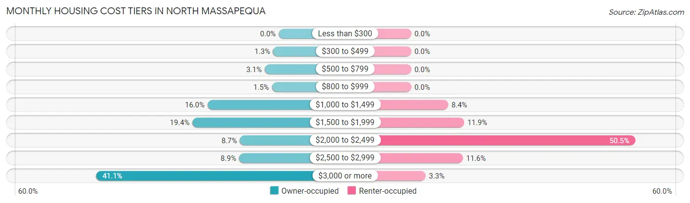 Monthly Housing Cost Tiers in North Massapequa