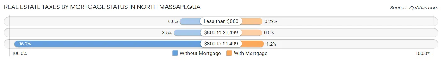 Real Estate Taxes by Mortgage Status in North Massapequa