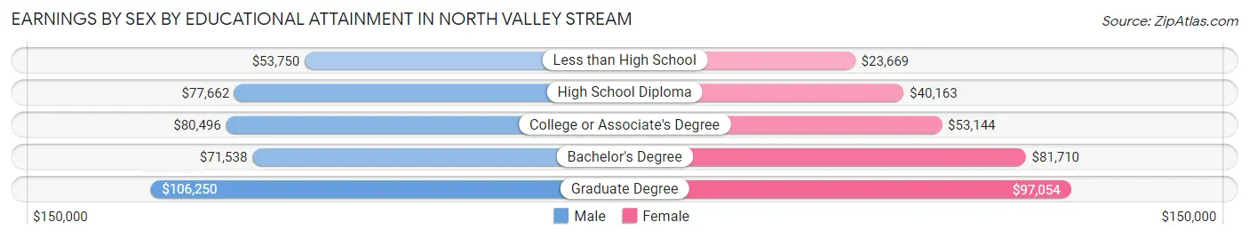 Earnings by Sex by Educational Attainment in North Valley Stream
