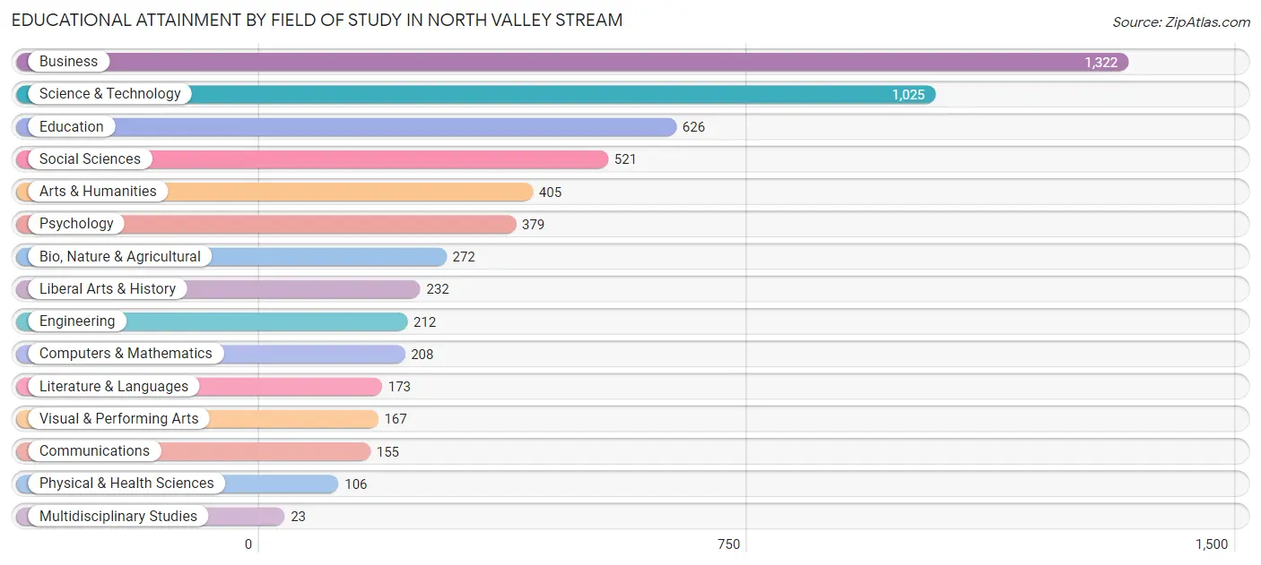 Educational Attainment by Field of Study in North Valley Stream