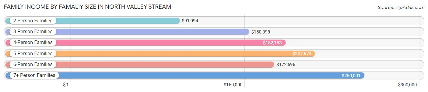 Family Income by Famaliy Size in North Valley Stream