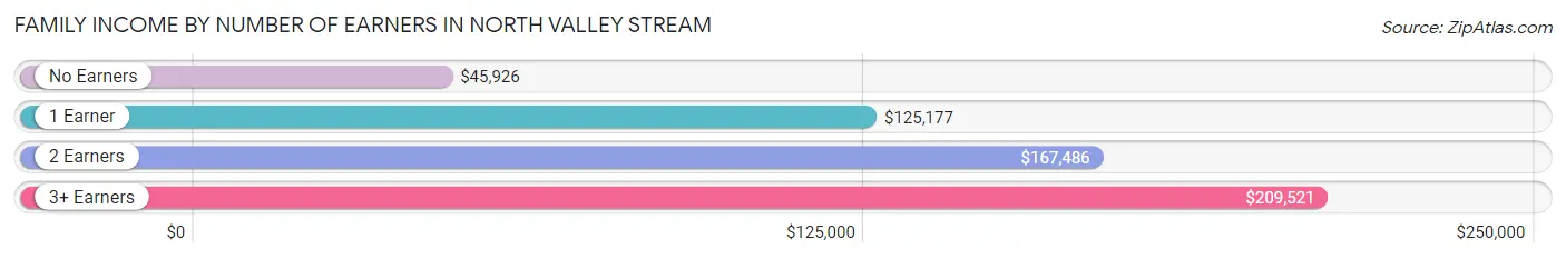 Family Income by Number of Earners in North Valley Stream