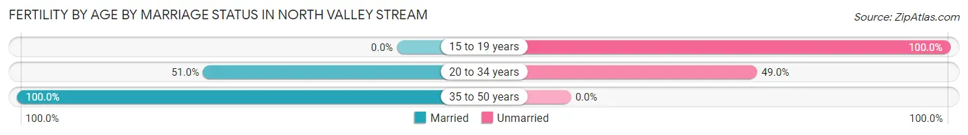 Female Fertility by Age by Marriage Status in North Valley Stream
