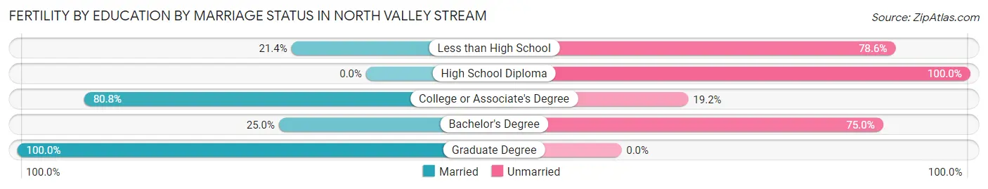Female Fertility by Education by Marriage Status in North Valley Stream