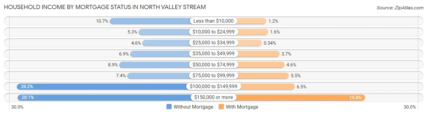 Household Income by Mortgage Status in North Valley Stream