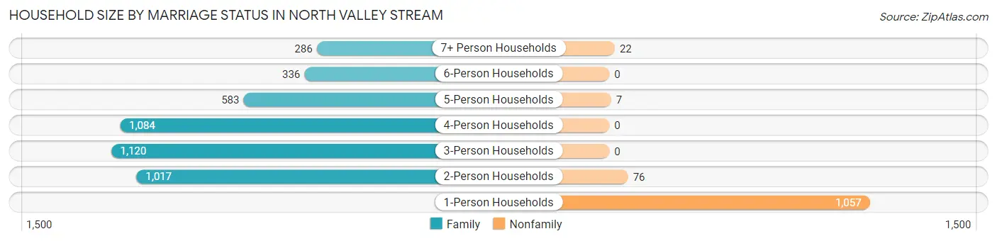 Household Size by Marriage Status in North Valley Stream