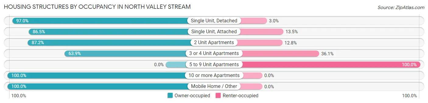 Housing Structures by Occupancy in North Valley Stream