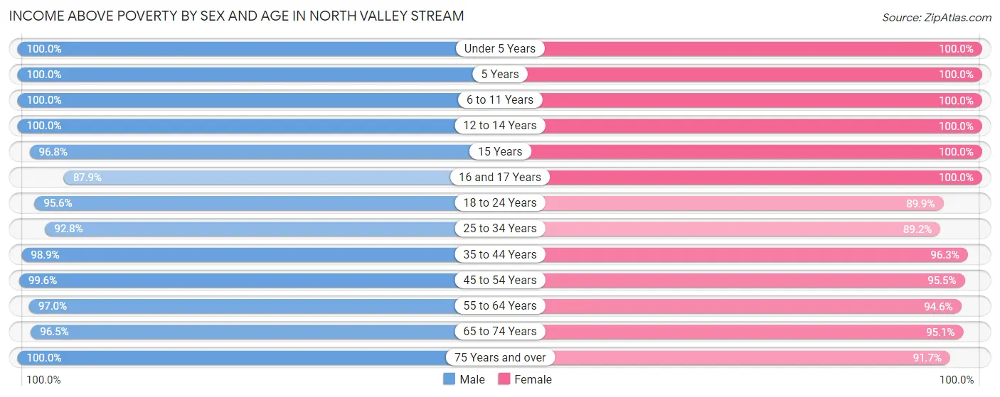 Income Above Poverty by Sex and Age in North Valley Stream