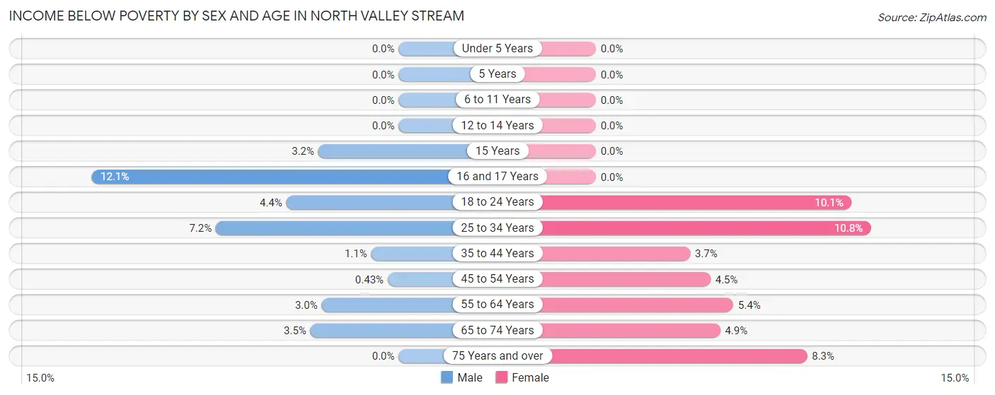 Income Below Poverty by Sex and Age in North Valley Stream
