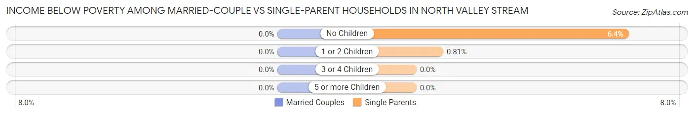 Income Below Poverty Among Married-Couple vs Single-Parent Households in North Valley Stream