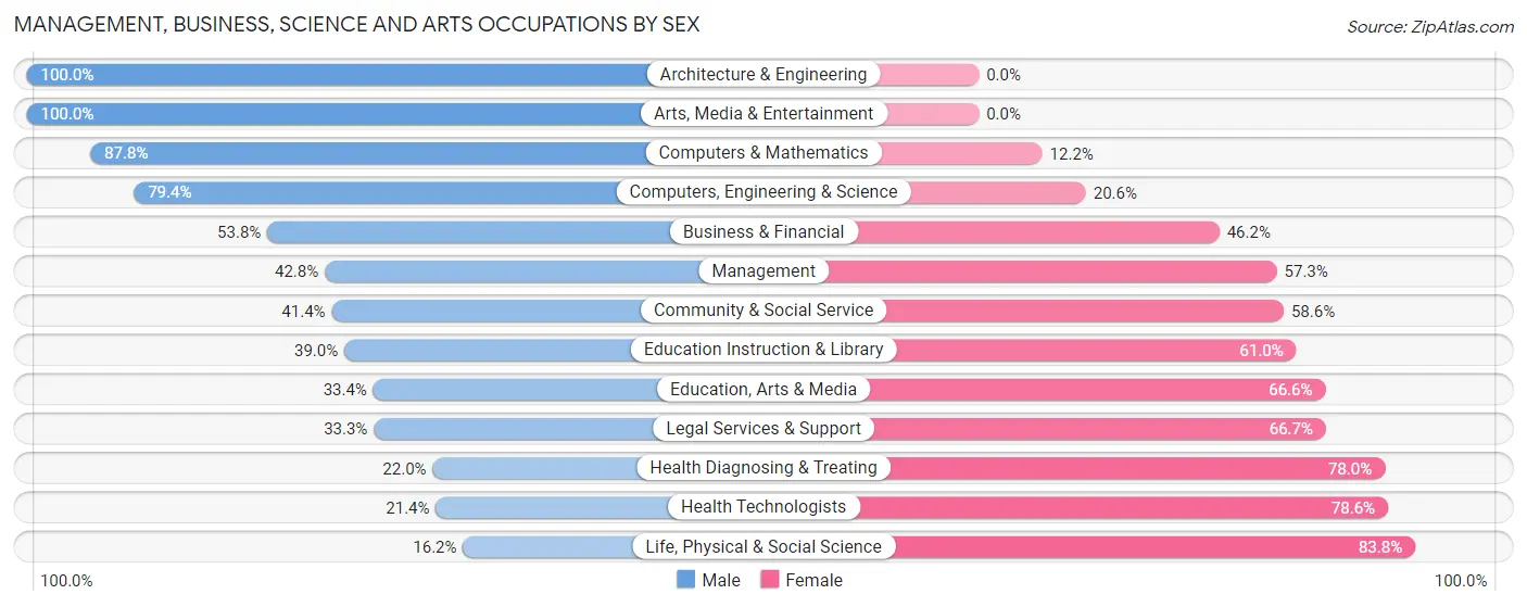 Management, Business, Science and Arts Occupations by Sex in North Valley Stream