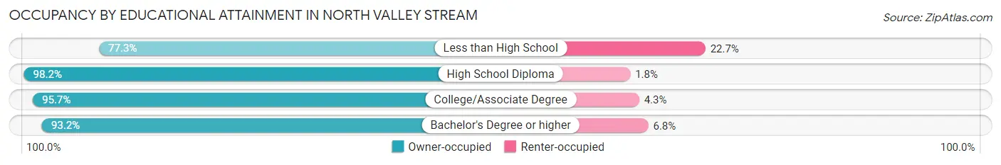 Occupancy by Educational Attainment in North Valley Stream