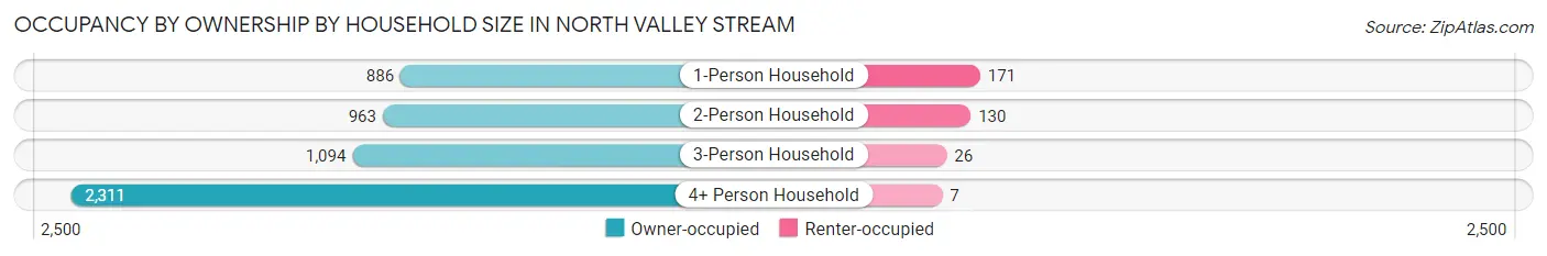 Occupancy by Ownership by Household Size in North Valley Stream