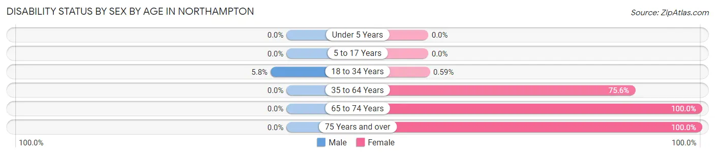 Disability Status by Sex by Age in Northampton