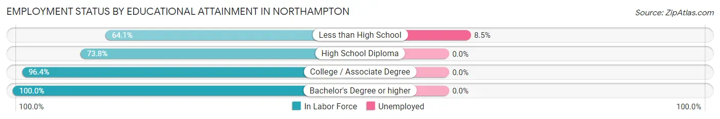 Employment Status by Educational Attainment in Northampton