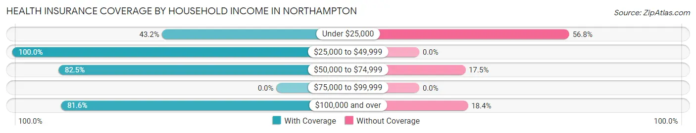 Health Insurance Coverage by Household Income in Northampton