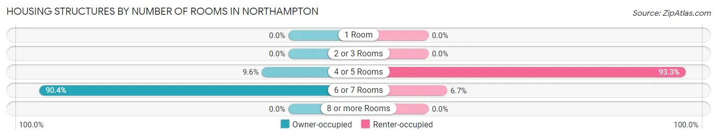 Housing Structures by Number of Rooms in Northampton