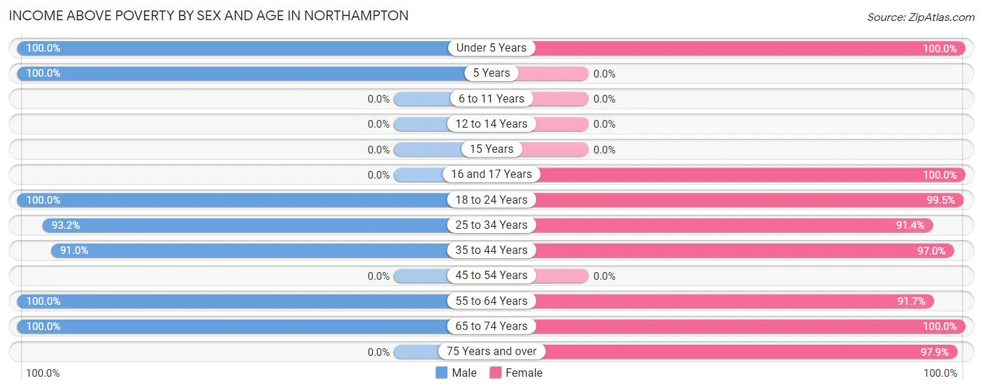 Income Above Poverty by Sex and Age in Northampton