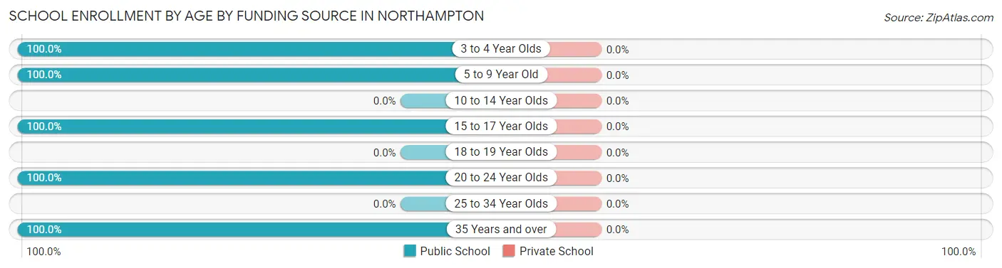 School Enrollment by Age by Funding Source in Northampton