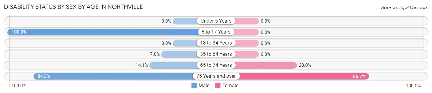 Disability Status by Sex by Age in Northville