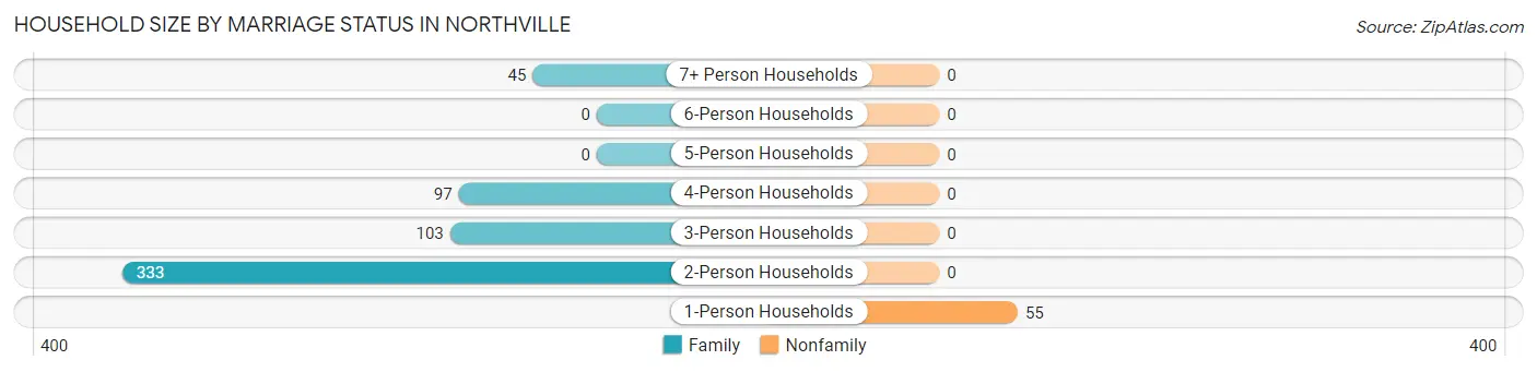 Household Size by Marriage Status in Northville