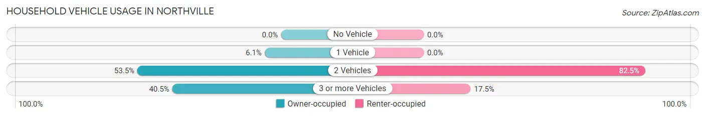 Household Vehicle Usage in Northville