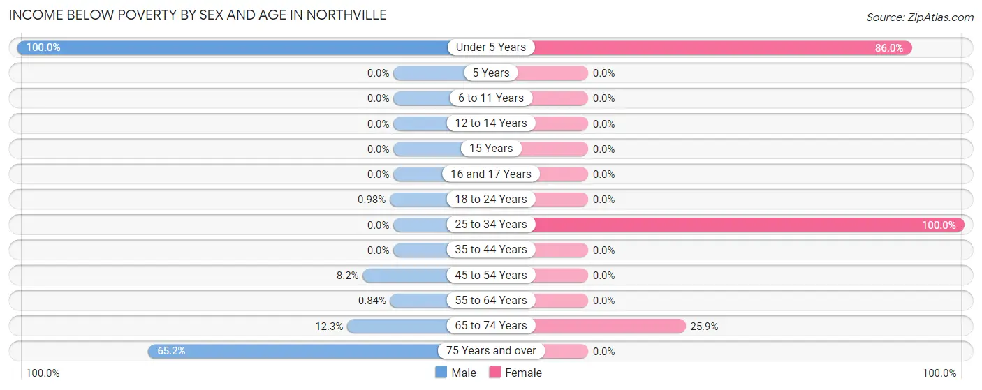 Income Below Poverty by Sex and Age in Northville