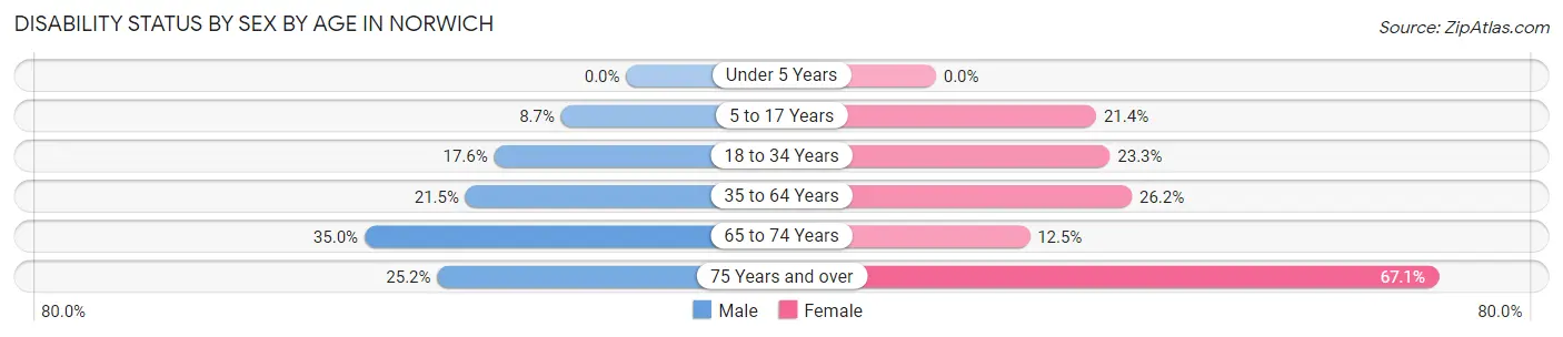 Disability Status by Sex by Age in Norwich