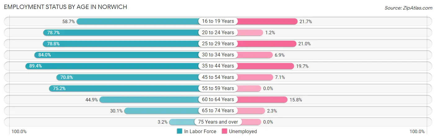 Employment Status by Age in Norwich
