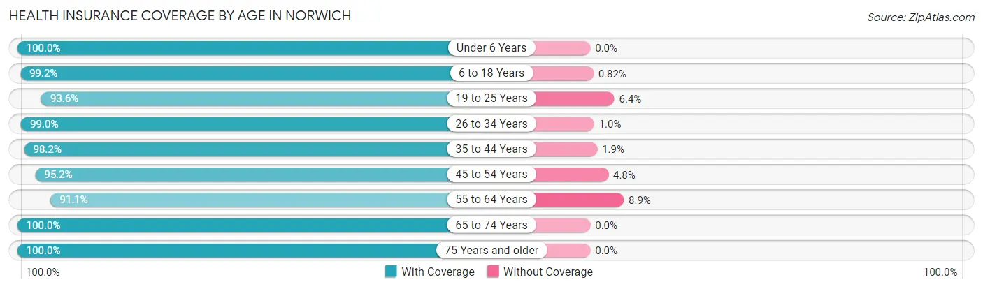 Health Insurance Coverage by Age in Norwich
