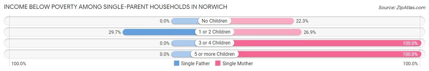 Income Below Poverty Among Single-Parent Households in Norwich