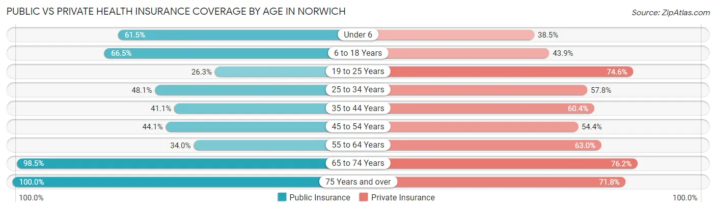 Public vs Private Health Insurance Coverage by Age in Norwich