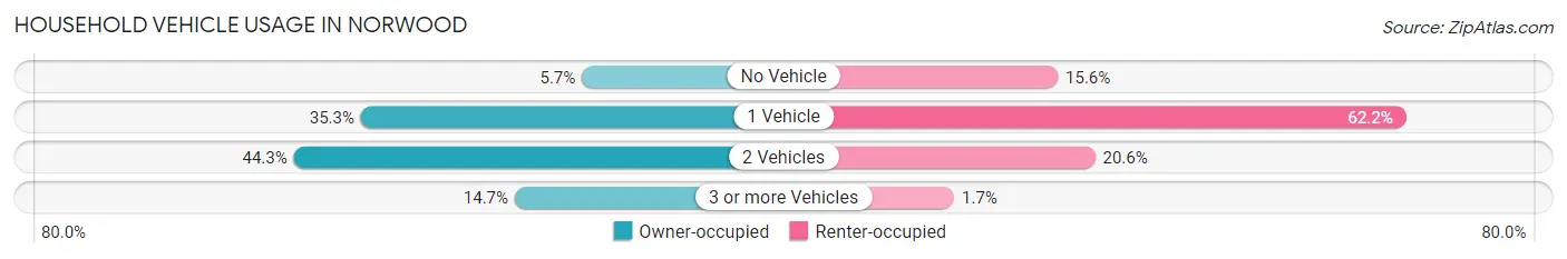 Household Vehicle Usage in Norwood