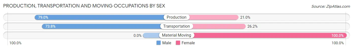 Production, Transportation and Moving Occupations by Sex in Oakdale