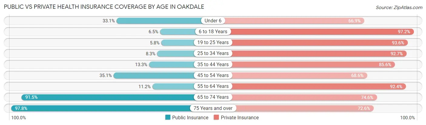 Public vs Private Health Insurance Coverage by Age in Oakdale